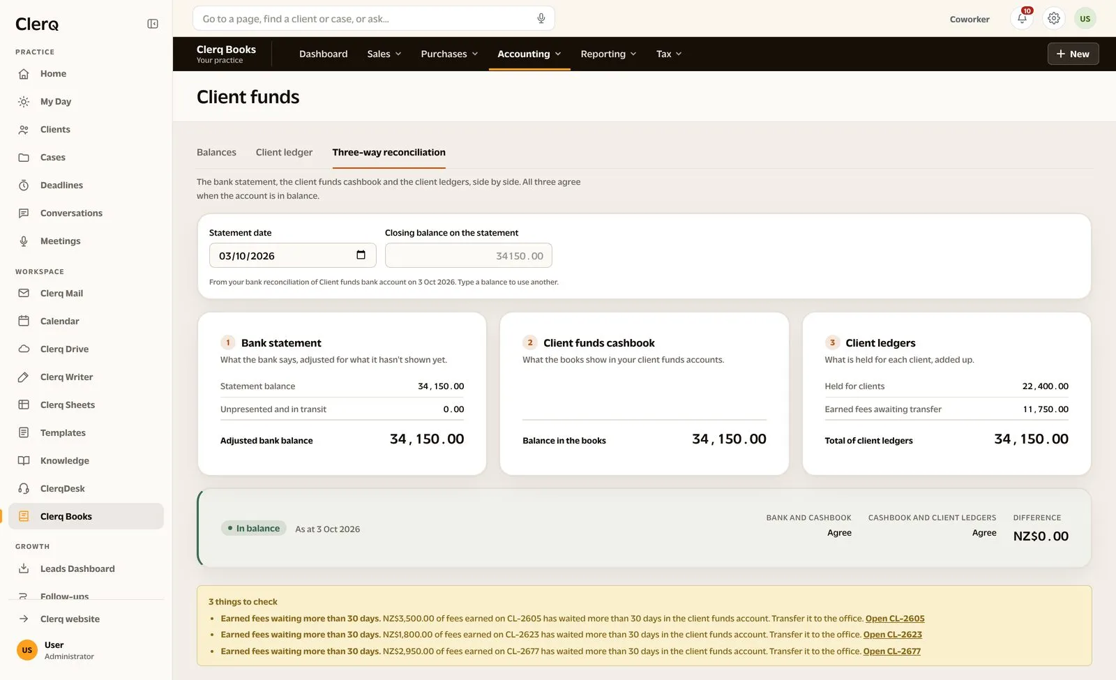 The three-way reconciliation of a client funds account: the bank statement, the cashbook and the client ledgers each at 34,150.00, marked in balance, with three cases flagged where earned fees have waited more than 30 days.
